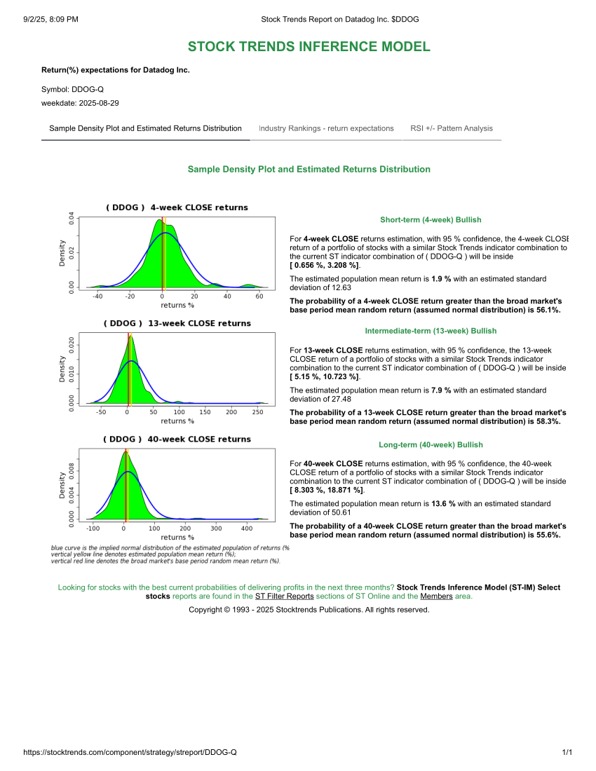 Stock Trends Report on Datadog Inc. DDOG STIM