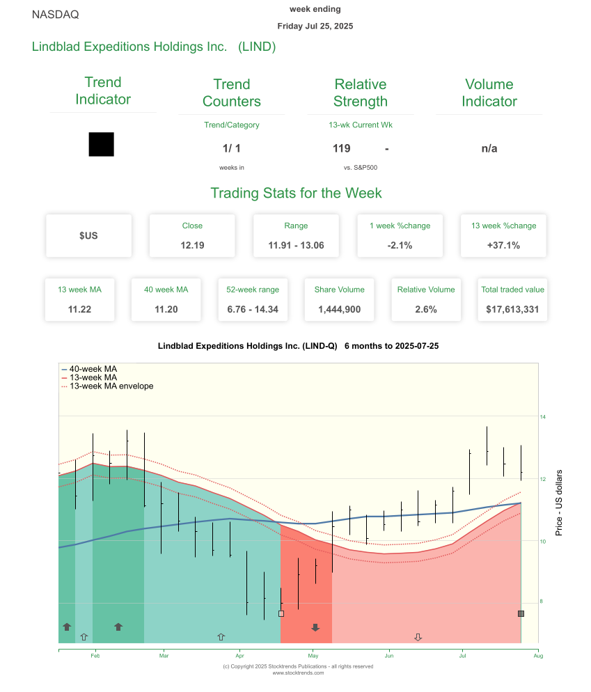 Stock Trends Report on Lindblad Expeditions Holdings Inc. LIND