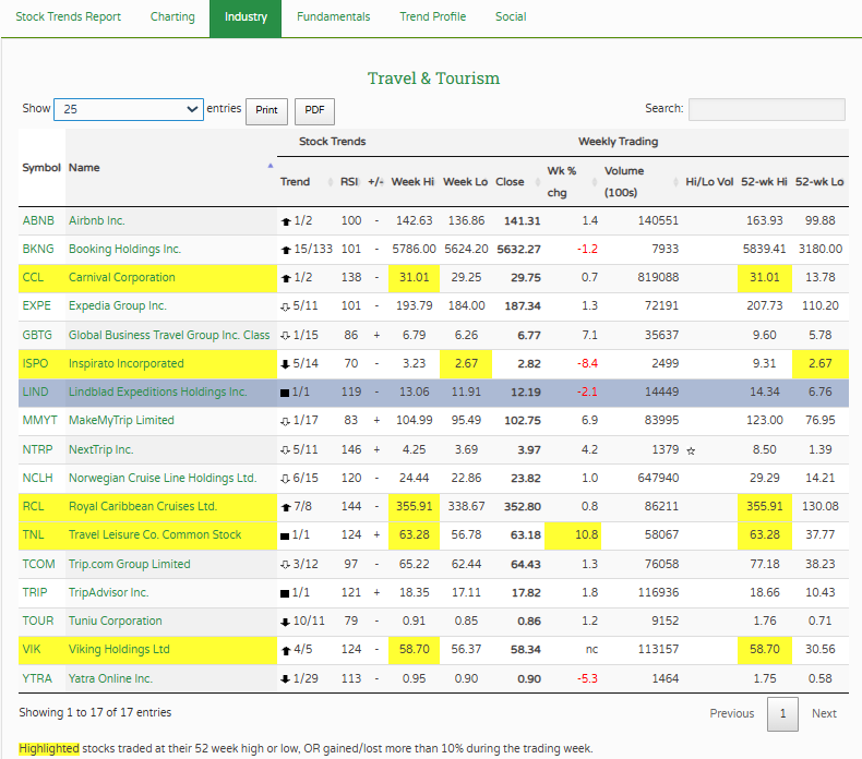 Stock Trends Report on Lindblad Expeditions Holdings Inc. LIND Industry