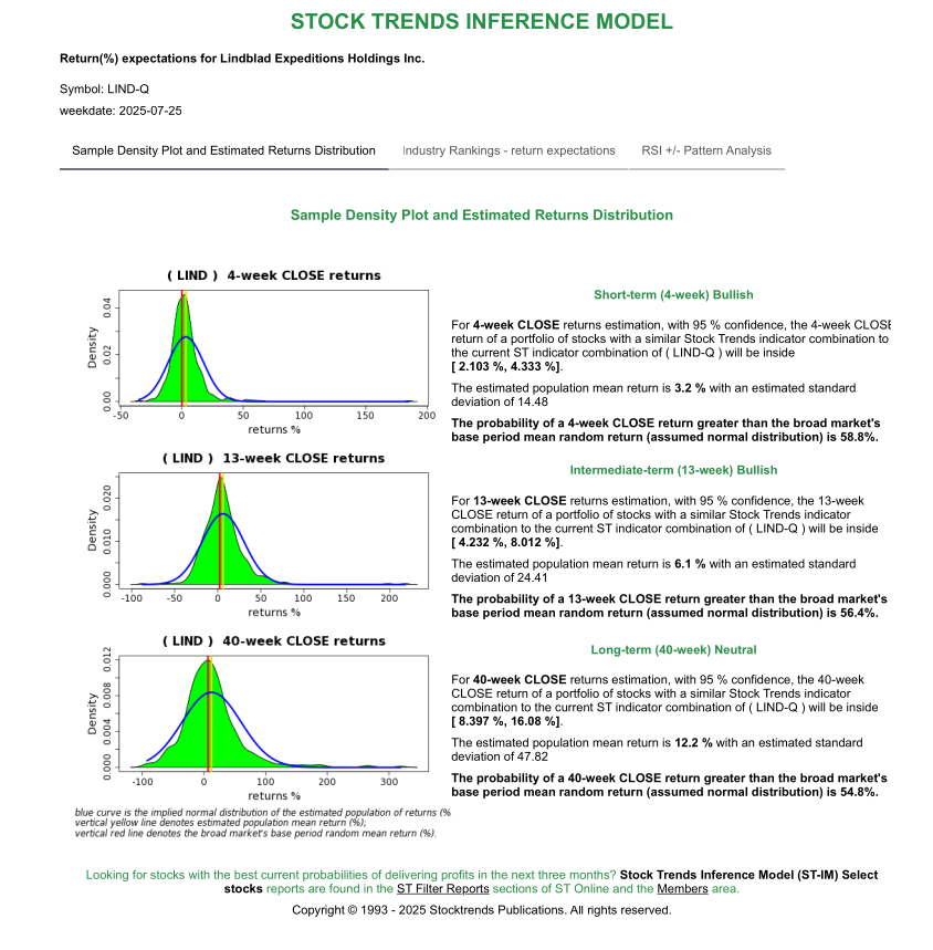 Stock Trends Report on Lindblad Expeditions Holdings Inc. LIND STIM