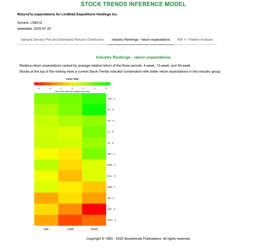 Stock Trends Report on Lindblad Expeditions Holdings Inc. LIND STIM ind