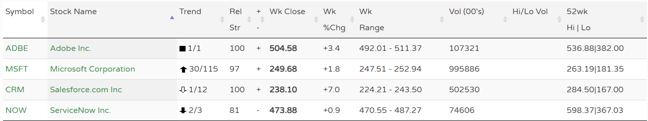 Top 4 Tech stocks