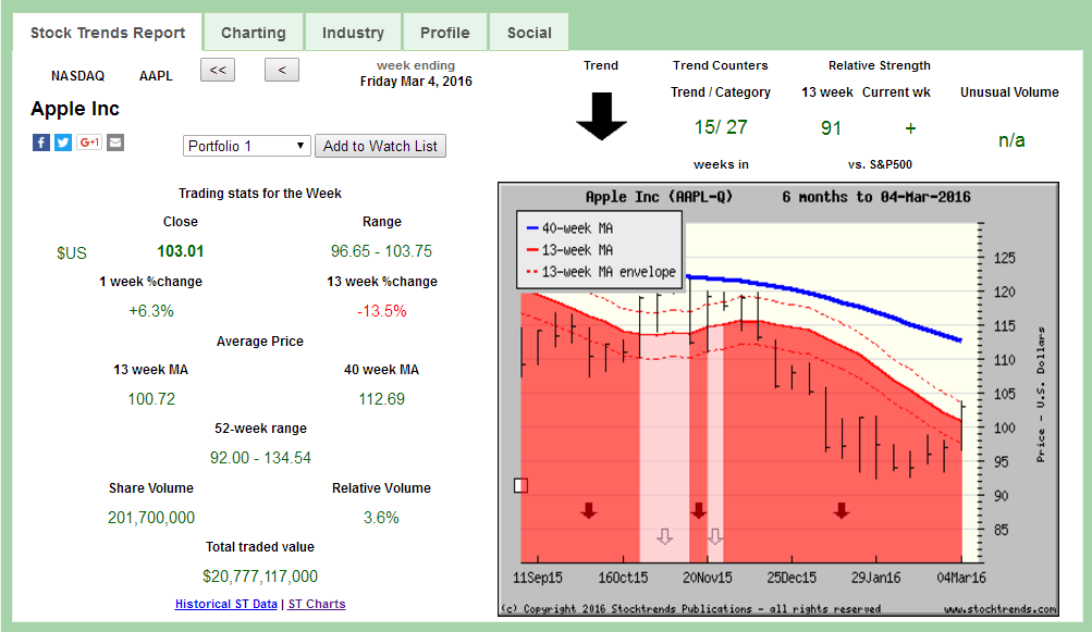 Apple Inc. $AAPL Stock Trends Report