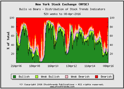 TSX Bulls vs Bears Graph - 10 years