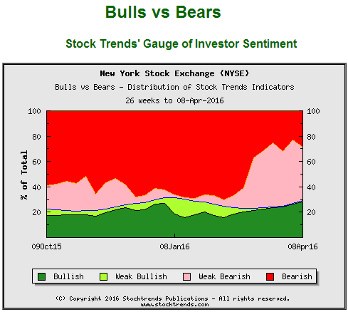 NYSE Bulls vs Bears Graph - 6 months