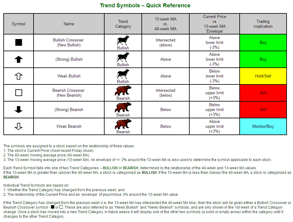 Guide to Stock Trends indicators