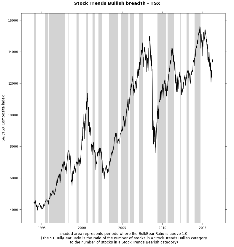 TSX Market sentiment graph - 1994-2016