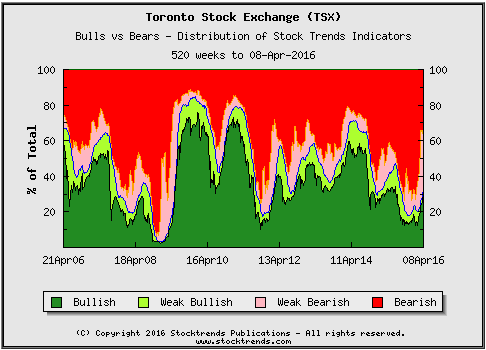 TSX Bulls vs Bears Graph - 10 years