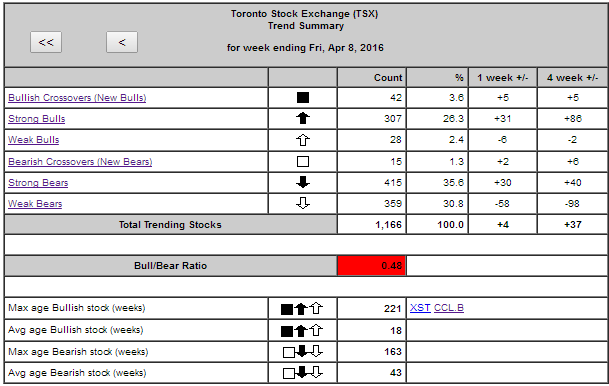 TSX Summary of Stock Trends