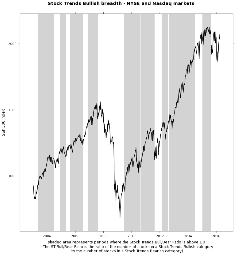 U.S. stock market sentiment - 2004-2016