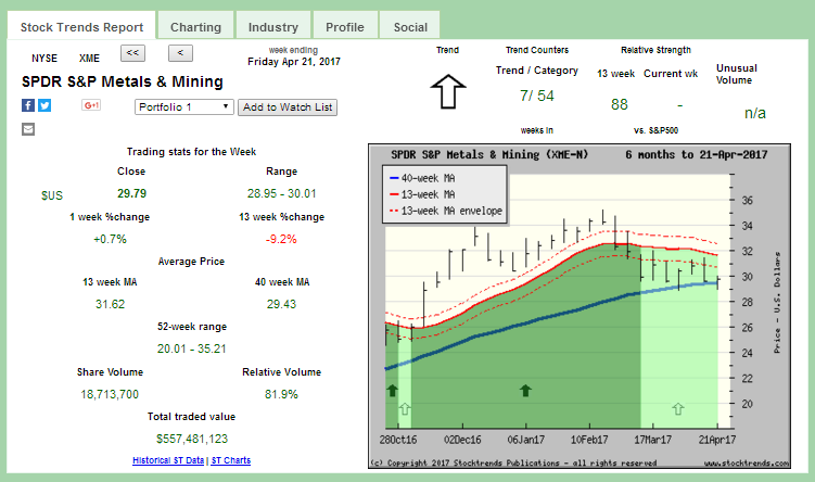 SPDR S&P Metals & Mining ETF $XME -  Stock Trends Report