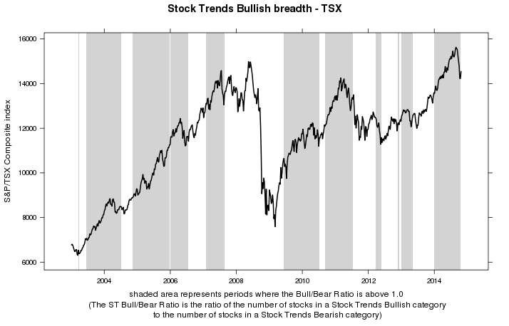 Stock Trends Bull/Bear Ratio - TSX