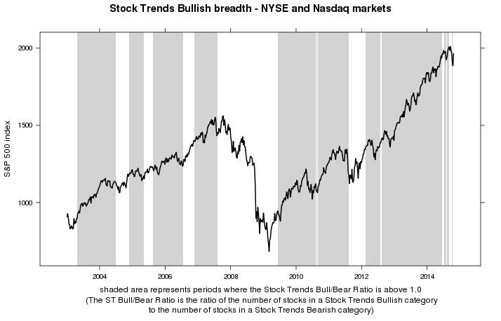 Stock Trends Bull/Bear Ratio - NYSE and Nasdaq