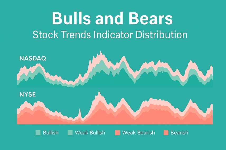 Stock Trends Indicator Distributions: A Historical Context and the Current Market Pulse